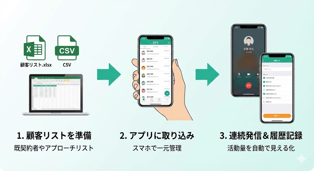 保険営業向けTFTの使い方3ステップ